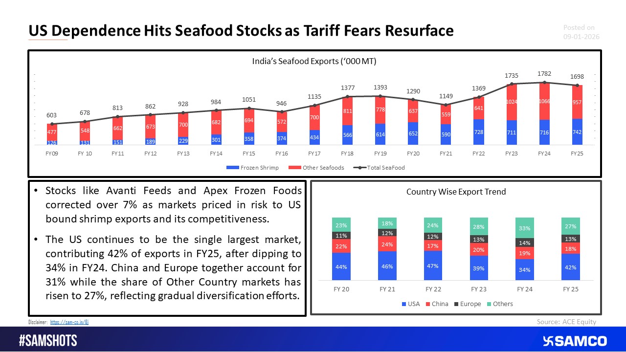 Shrimp Exports Power Growth, But Geography Remains a Risk